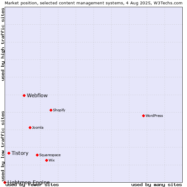 Market position of Webflow vs. Tistory vs. Lightmon Engine