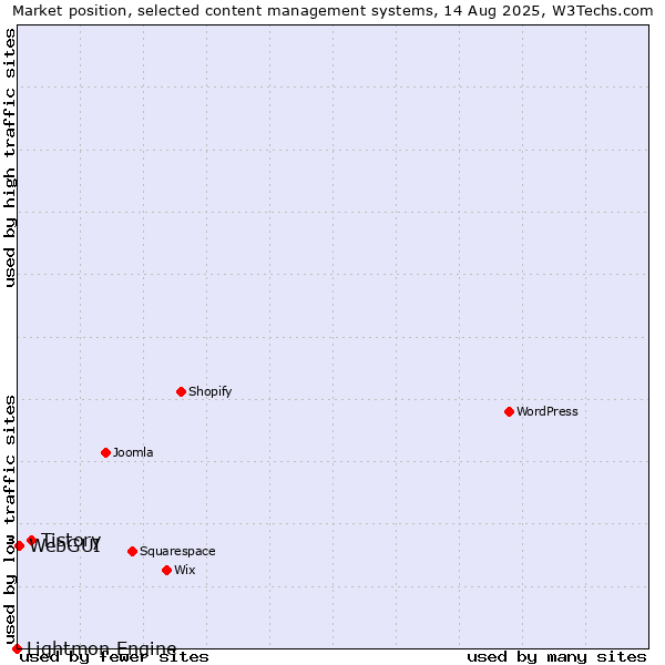 Market position of Tistory vs. WebGUI vs. Lightmon Engine