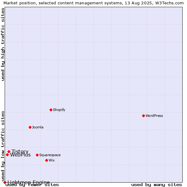 Market position of Tistory vs. WebPlus vs. Lightmon Engine