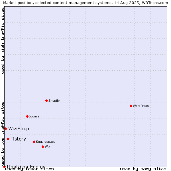 Market position of Tistory vs. WiziShop vs. Lightmon Engine