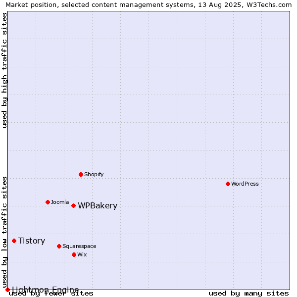 Market position of WPBakery vs. Tistory vs. Lightmon Engine