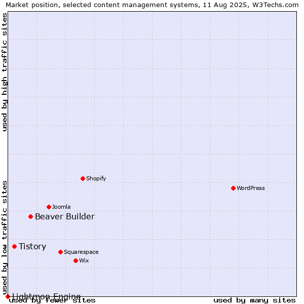 Market position of Beaver Builder vs. Tistory vs. Lightmon Engine