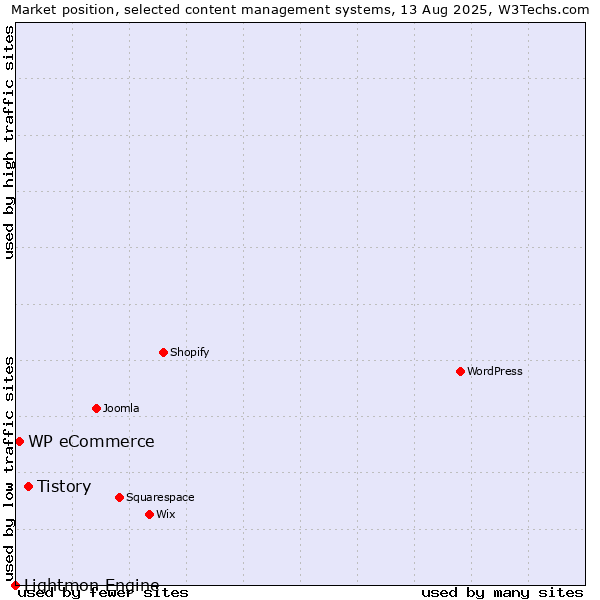 Market position of Tistory vs. WP eCommerce vs. Lightmon Engine