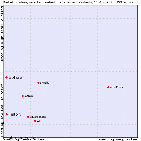 Market position of Tistory vs. wpForo vs. Lightmon Engine