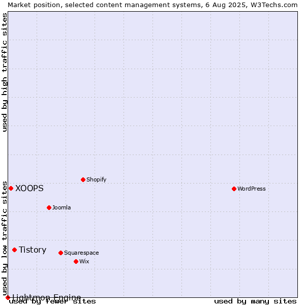 Market position of Tistory vs. XOOPS vs. Lightmon Engine