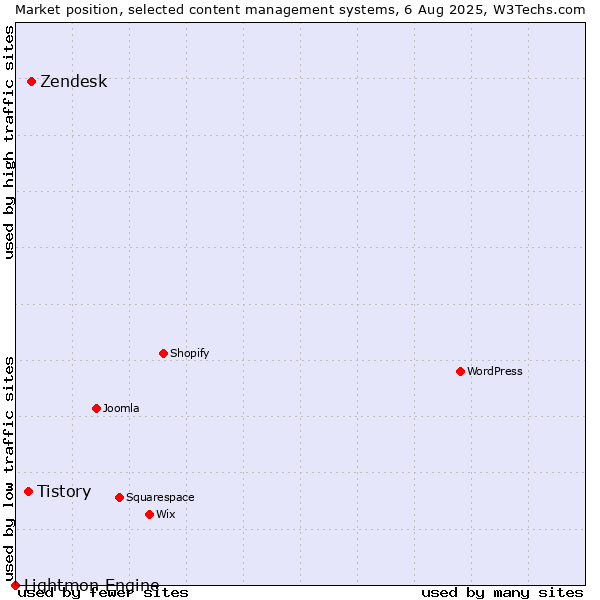 Market position of Zendesk vs. Tistory vs. Lightmon Engine