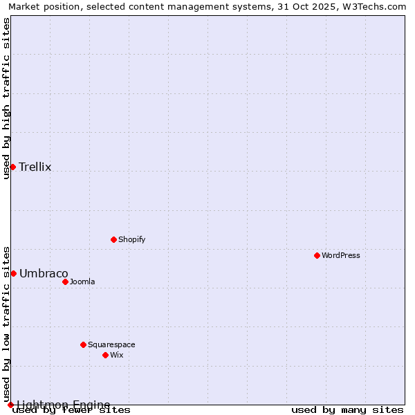 Market position of Umbraco vs. Trellix vs. Lightmon Engine