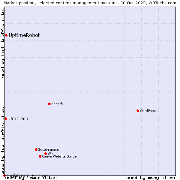 Market position of UptimeRobot vs. Umbraco vs. Lightmon Engine