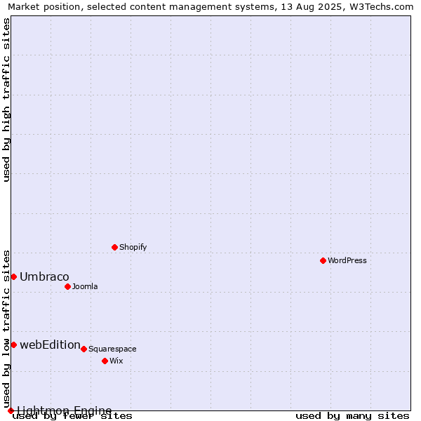 Market position of Umbraco vs. webEdition vs. Lightmon Engine