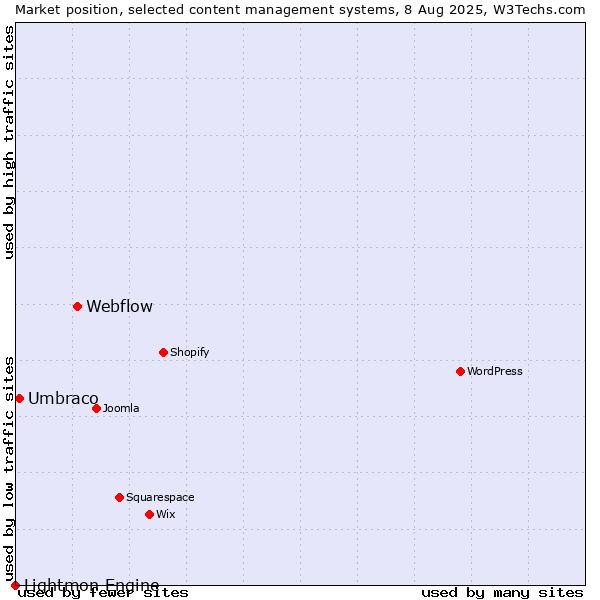 Market position of Webflow vs. Umbraco vs. Lightmon Engine
