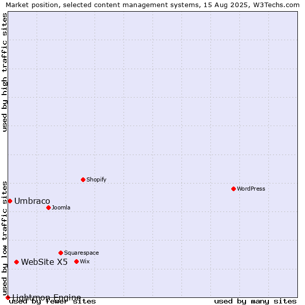 Market position of WebSite X5 vs. Umbraco vs. Lightmon Engine