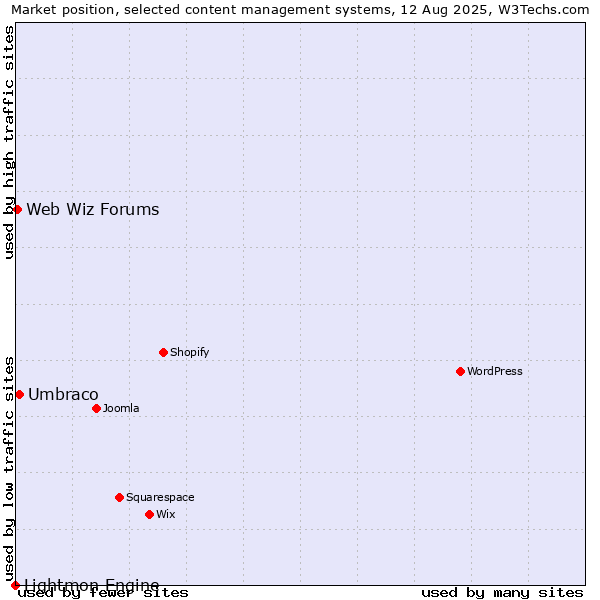 Market position of Umbraco vs. Web Wiz Forums vs. Lightmon Engine