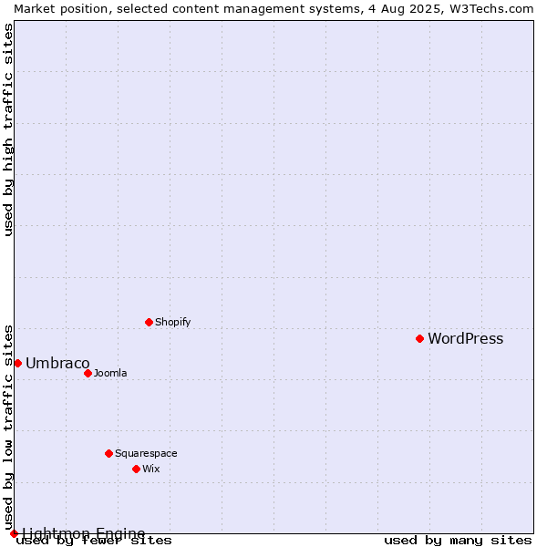 Market position of WordPress vs. Umbraco vs. Lightmon Engine