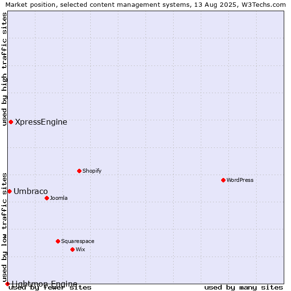 Market position of XpressEngine vs. Umbraco vs. Lightmon Engine