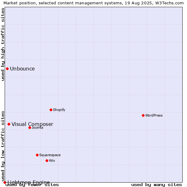 Market position of Visual Composer vs. Unbounce vs. Lightmon Engine