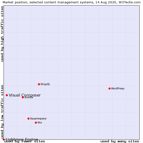 Market position of Visual Composer vs. Lightmon Engine