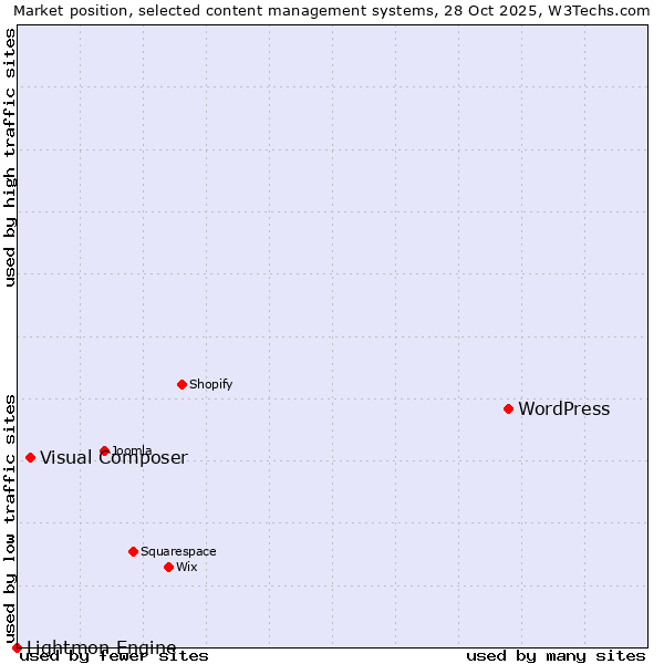 Market position of WordPress vs. Visual Composer vs. Lightmon Engine