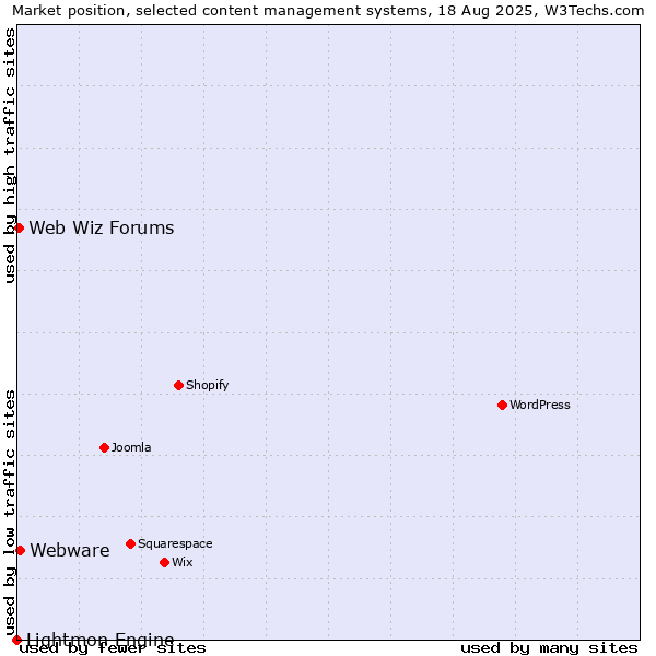 Market position of Webware vs. Web Wiz Forums vs. Lightmon Engine