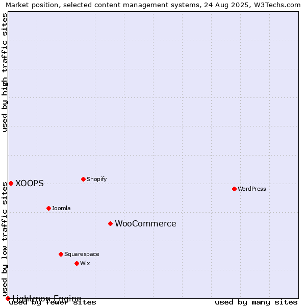 Market position of WooCommerce vs. XOOPS vs. Lightmon Engine