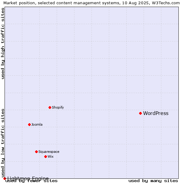 Market position of WordPress vs. Lightmon Engine