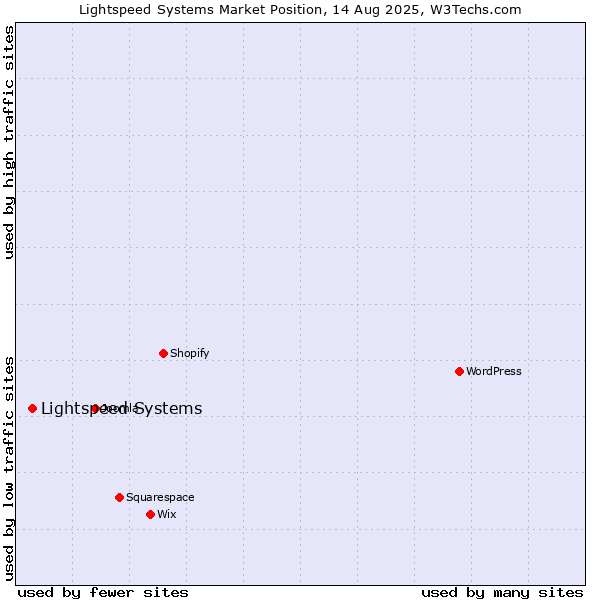 Market position of Lightspeed Systems