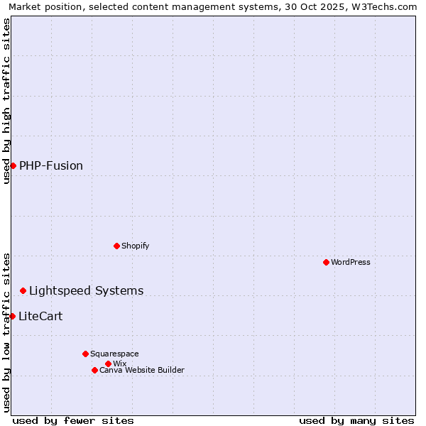 Market position of Lightspeed Systems vs. PHP-Fusion vs. LiteCart