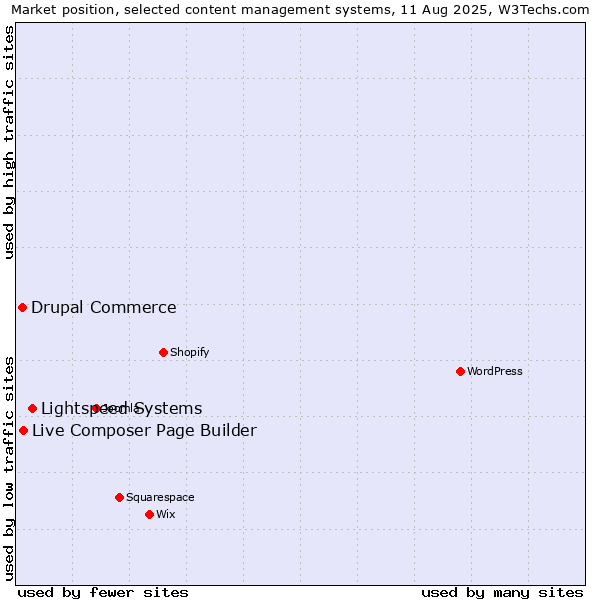 Market position of Lightspeed Systems vs. Live Composer Page Builder vs. Drupal Commerce