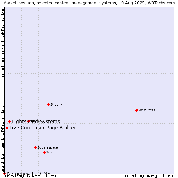 Market position of Lightspeed Systems vs. Live Composer Page Builder vs. Netgenerator CMS