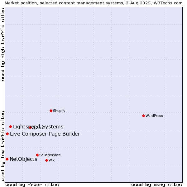 Market position of Lightspeed Systems vs. Live Composer Page Builder vs. NetObjects