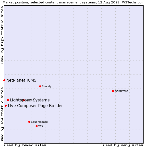 Market position of Lightspeed Systems vs. Live Composer Page Builder vs. NetPlanet iCMS