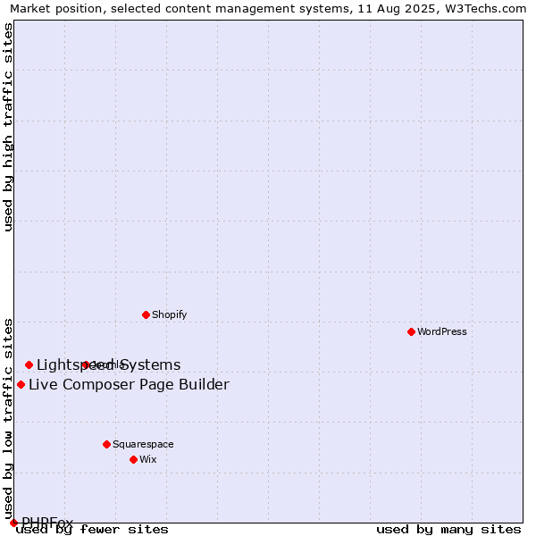 Market position of Lightspeed Systems vs. Live Composer Page Builder vs. PHPFox