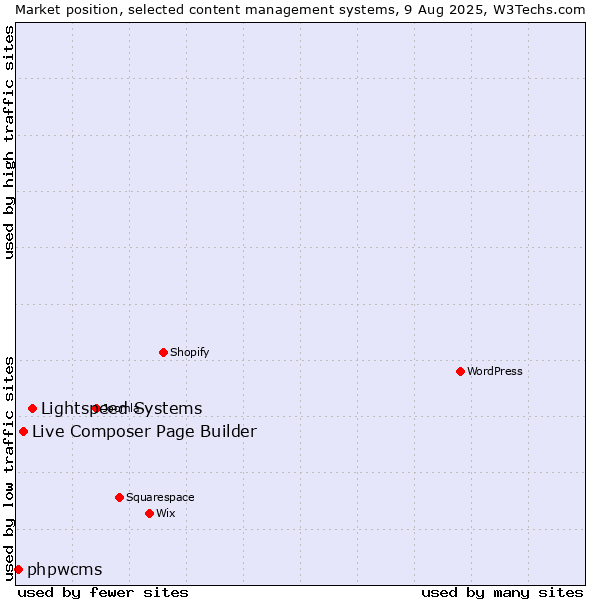 Market position of Lightspeed Systems vs. Live Composer Page Builder vs. phpwcms
