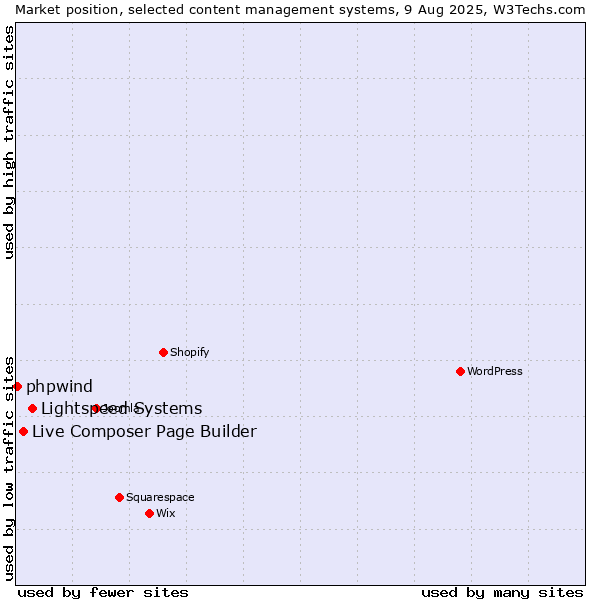 Market position of Lightspeed Systems vs. Live Composer Page Builder vs. phpwind