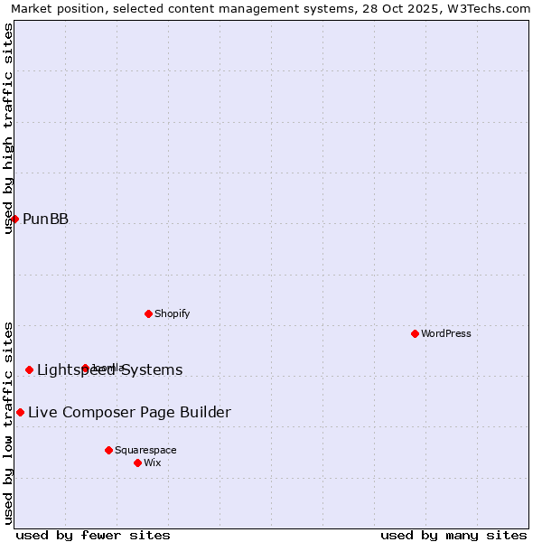 Market position of Lightspeed Systems vs. Live Composer Page Builder vs. PunBB