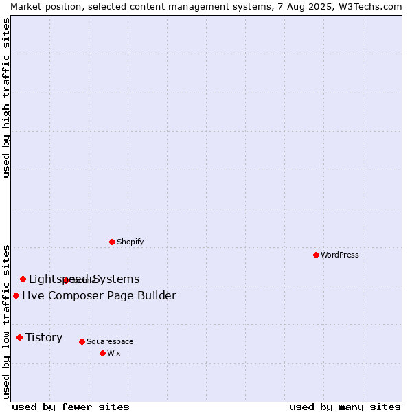 Market position of Lightspeed Systems vs. Tistory vs. Live Composer Page Builder