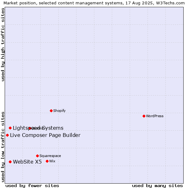 Market position of Lightspeed Systems vs. WebSite X5 vs. Live Composer Page Builder