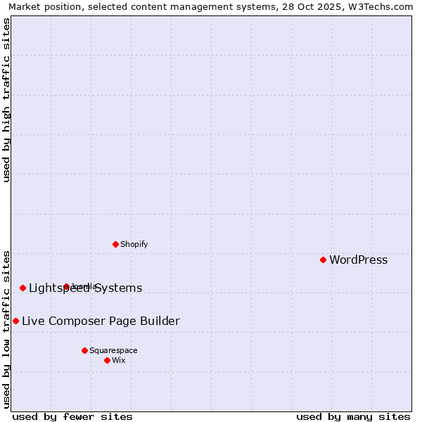 Market position of WordPress vs. Lightspeed Systems vs. Live Composer Page Builder