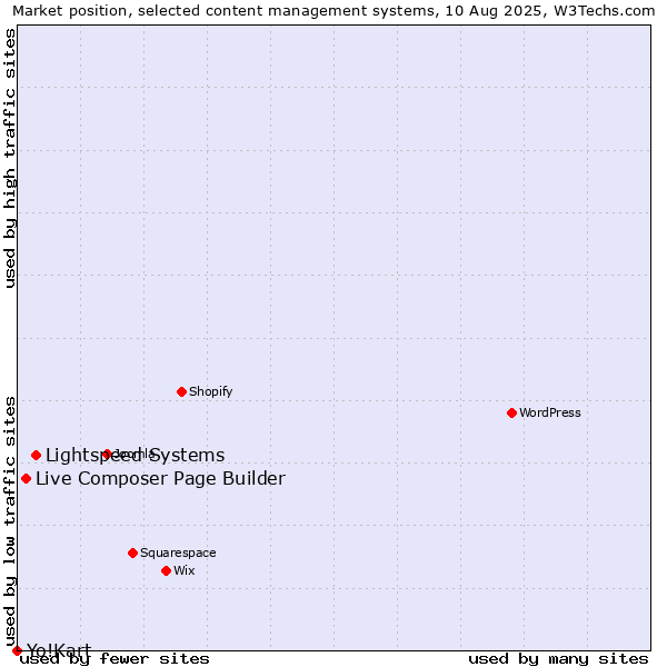 Market position of Lightspeed Systems vs. Live Composer Page Builder vs. Yo!Kart