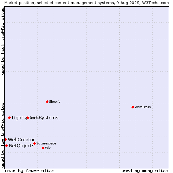 Market position of Lightspeed Systems vs. NetObjects vs. WebCreator