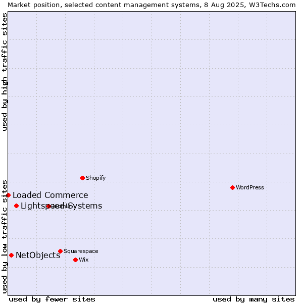 Market position of Lightspeed Systems vs. NetObjects vs. Loaded Commerce