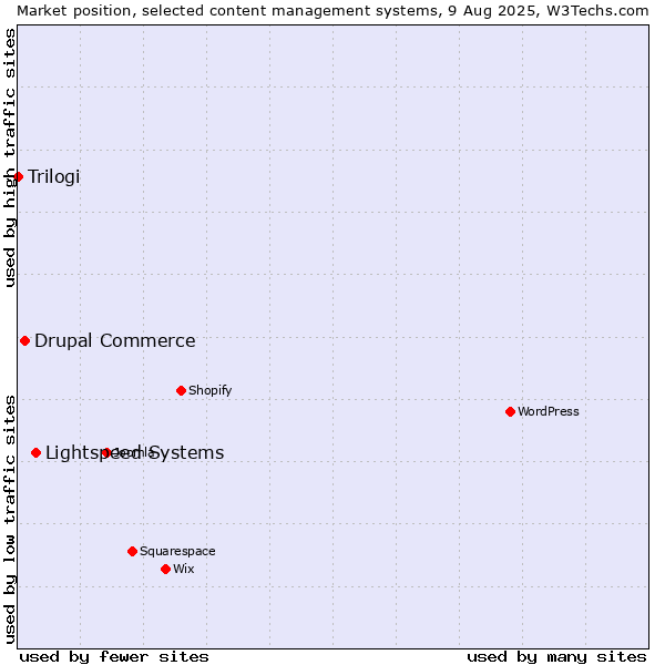 Market position of Lightspeed Systems vs. Drupal Commerce vs. Trilogi
