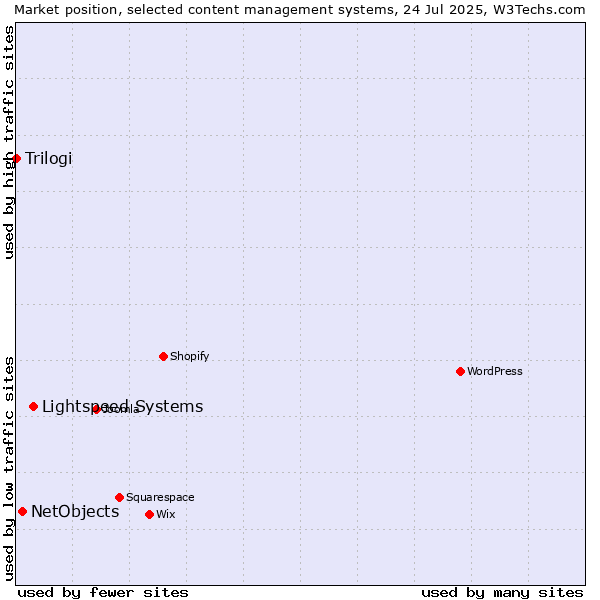 Market position of Lightspeed Systems vs. NetObjects vs. Trilogi