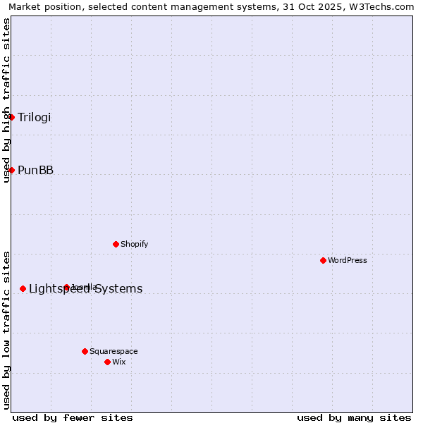 Market position of Lightspeed Systems vs. PunBB vs. Trilogi