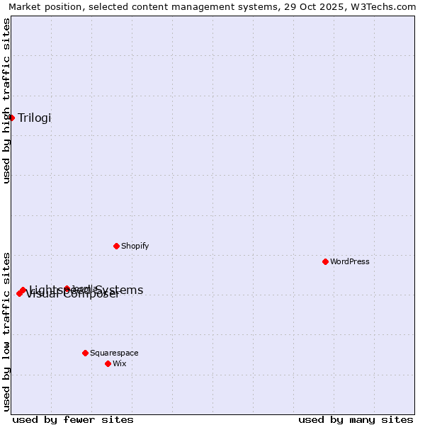 Market position of Lightspeed Systems vs. Visual Composer vs. Trilogi