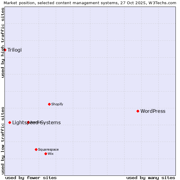 Market position of WordPress vs. Lightspeed Systems vs. Trilogi