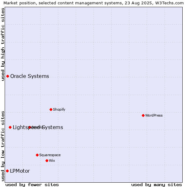 Market position of Lightspeed Systems vs. Oracle Systems vs. LPMotor