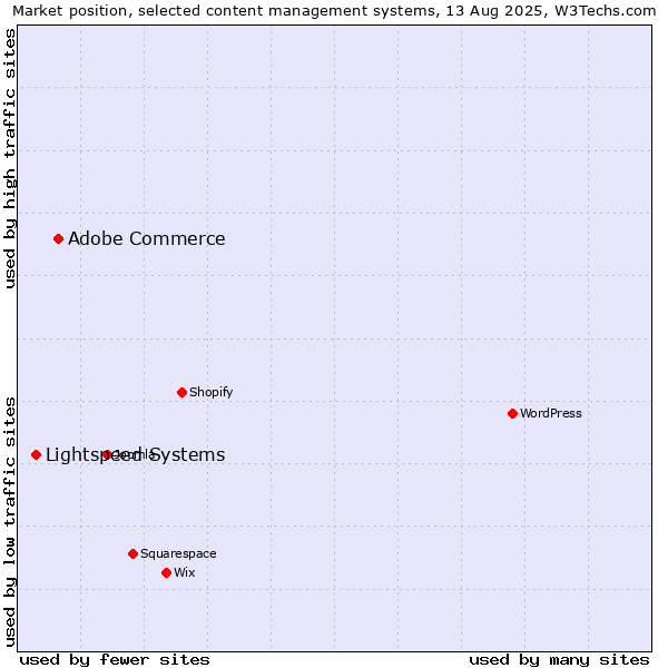 Market position of Adobe Commerce vs. Lightspeed Systems