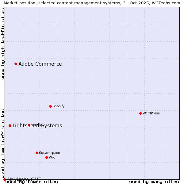 Market position of Adobe Commerce vs. Lightspeed Systems vs. Navigate CMS
