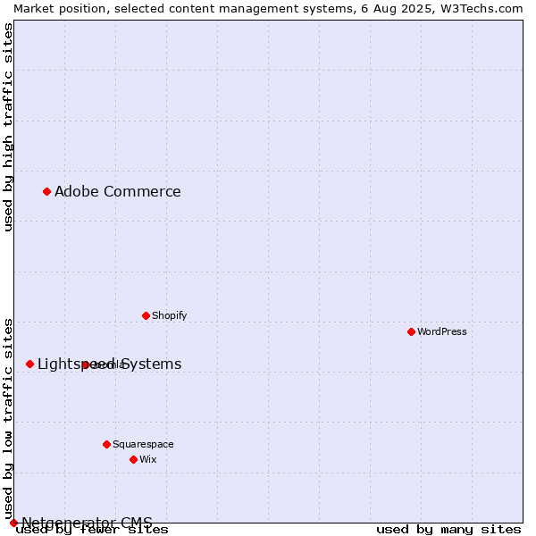 Market position of Adobe Commerce vs. Lightspeed Systems vs. Netgenerator CMS