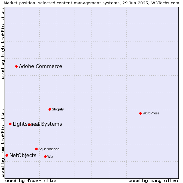 Market position of Adobe Commerce vs. Lightspeed Systems vs. NetObjects